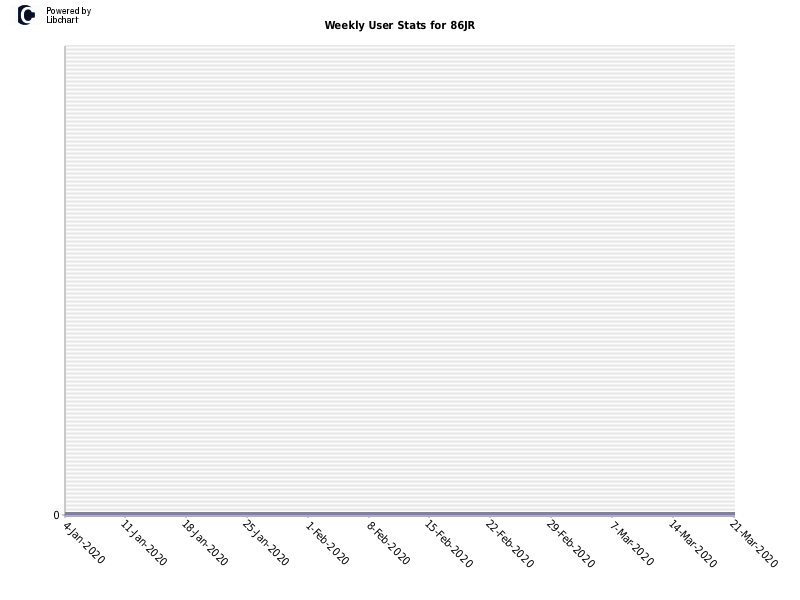 Weekly User Stats for 86JR